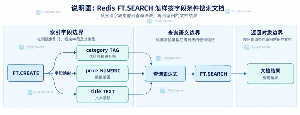Redis FT.SEARCH 中 TAG、NUMERIC、TEXT 字段与查询表达式的静态关系说明图