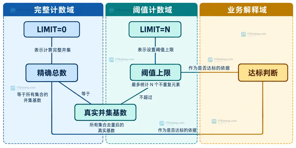 SUNIONCARD 完整计数与 LIMIT 阈值返回语义边界说明图