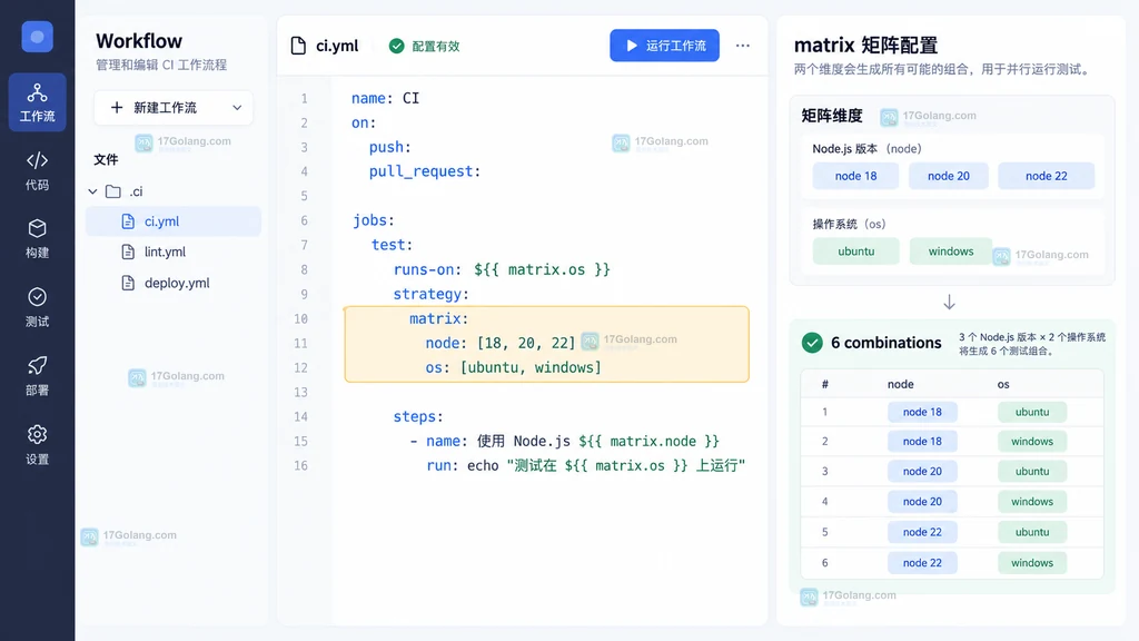 原创 CI 运行摘要界面说明图,展示多版本多系统矩阵任务列表和状态核对