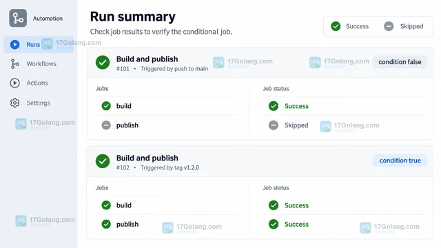 GitHub Actions 怎样让 job 只在条件满足时运行