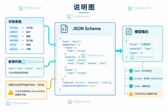 OpenAI API 怎样限制输出内容使用指定文本格式
