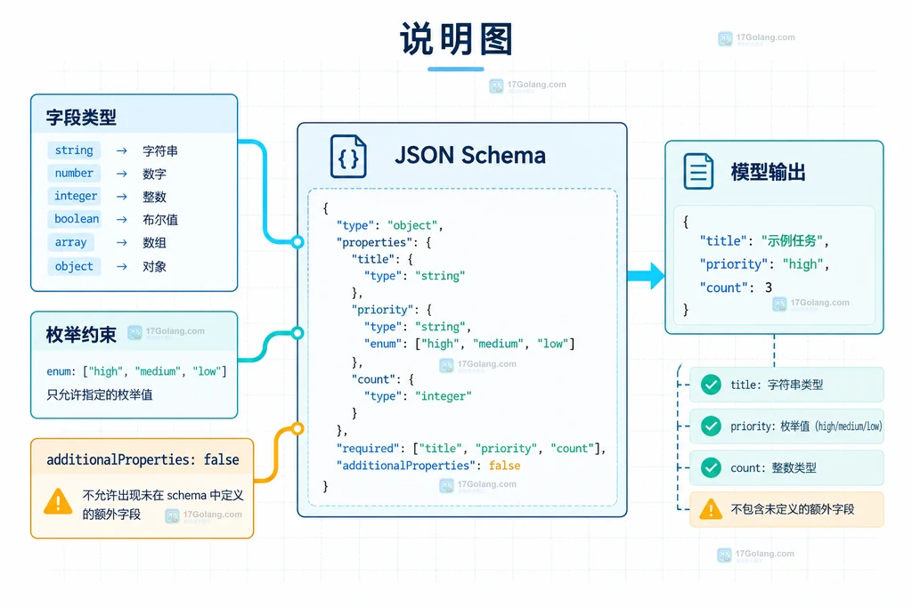 OpenAI API JSON Schema 约束工单标题、优先级和建议字段的结构说明图
