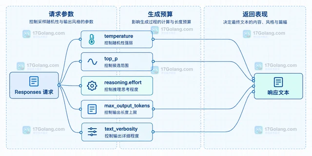 OpenAI API 怎样用 temperature 之外的参数控制采样