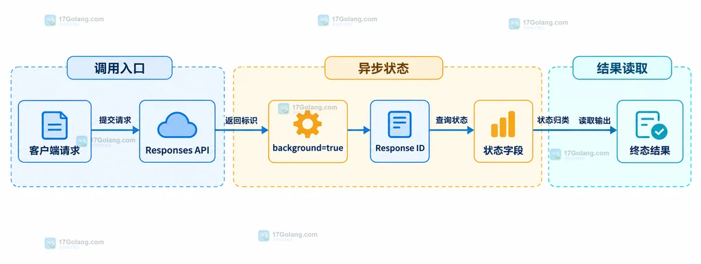 客户端、Responses API、background 标识与响应状态之间的静态关系图
