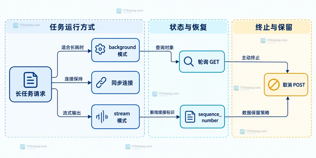 长任务的 background、轮询、stream 恢复和取消关系静态图