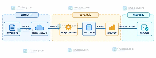 OpenAI Responses API 怎样让长任务异步运行