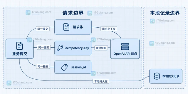 OpenAI API 怎样为请求设置幂等键