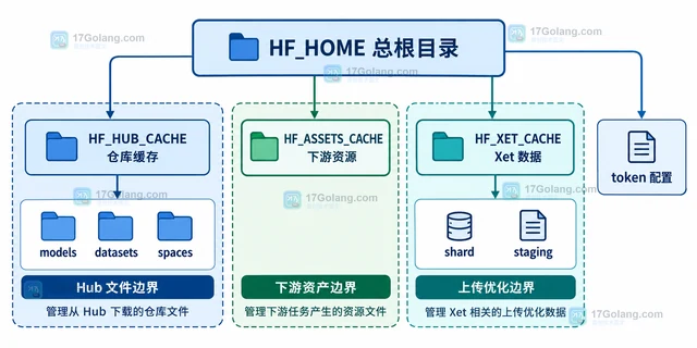 Hugging Face Hub 怎样用缓存目录管理模型文件