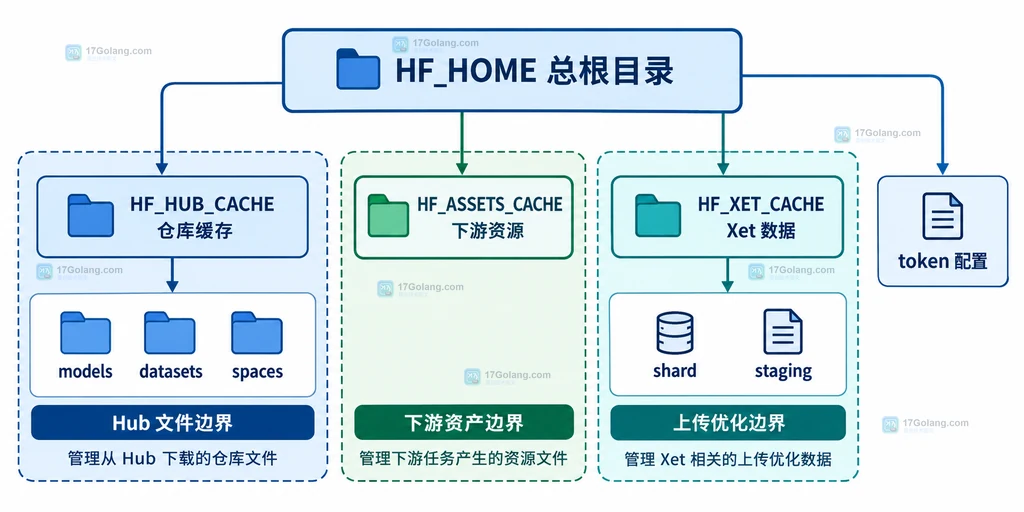 Hugging Face 缓存目录边界关系图，展示 HF_HOME、Hub 仓库缓存、assets 与 Xet 的静态关系
