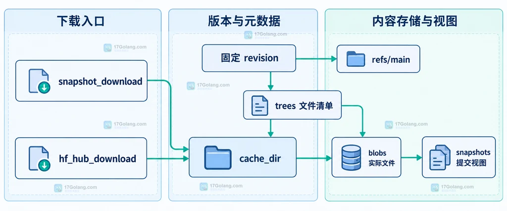 Hugging Face 下载函数与缓存仓库静态关系图，展示 snapshot_download、hf_hub_download、refs、trees、blobs 和 snapshots