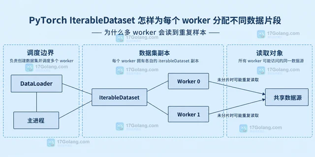 PyTorch IterableDataset 怎样为每个 worker 分配不同数据片段