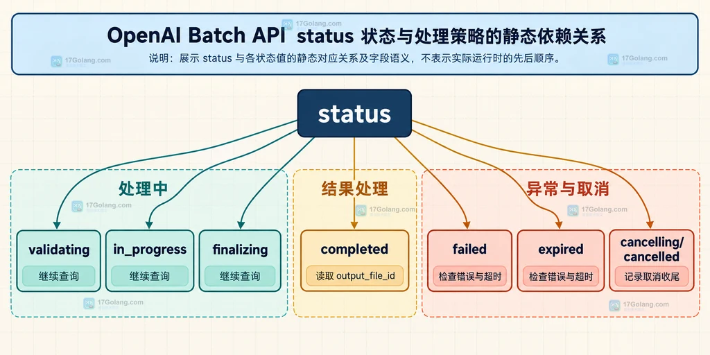 Batch API status 状态与结果字段的静态判断关系说明图