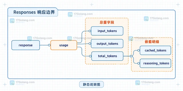 OpenAI API 怎样读取模型返回的使用量字段