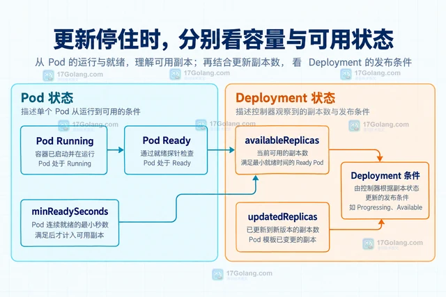 Kubernetes Deployment 怎样理解滚动更新的最大不可用数