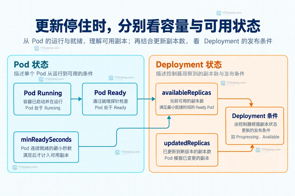 Pod就绪状态与Deployment可用副本及发布条件关系图
