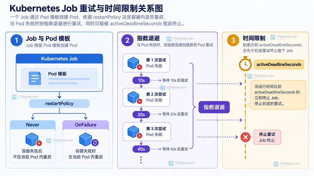 Kubernetes Job 的 restartPolicy、指数退避与总时限关系示意图