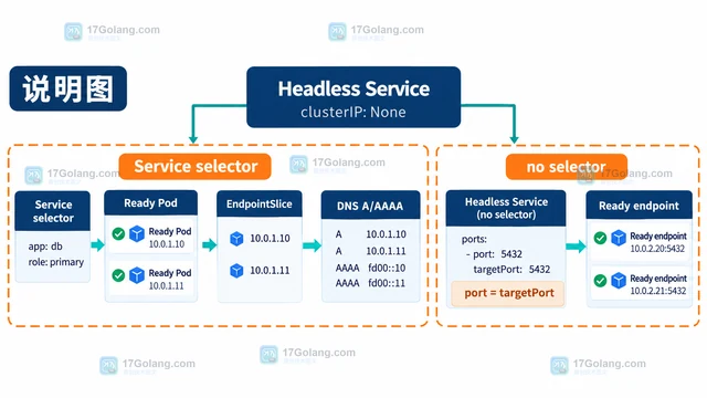 Kubernetes Service 怎样选择 headless 服务发现