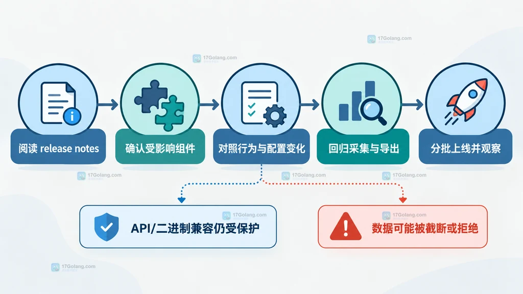 OpenTelemetry 安全版本升级从 release notes 到组件确认、回归和分批上线的静态决策图