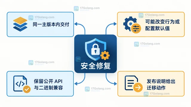 OpenTelemetry 安全版本策略变化怎样影响 SDK 升级