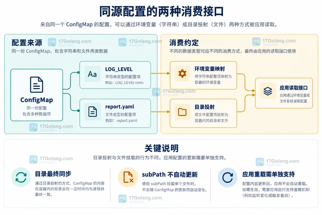 Kubernetes ConfigMap 怎样区分环境变量与文件挂载