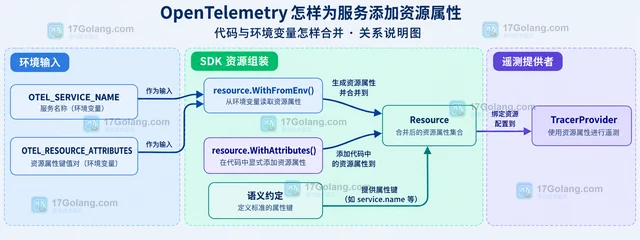 OpenTelemetry 怎样为服务添加资源属性
