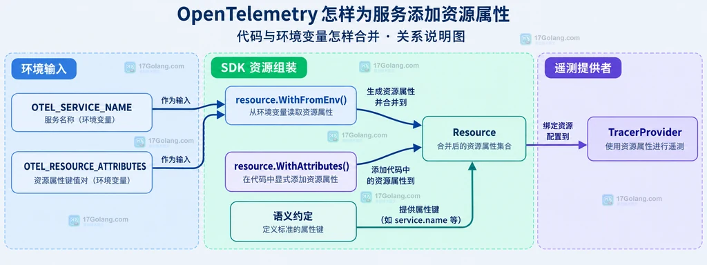 环境变量、WithFromEnv、WithAttributes、语义约定与 Resource 组装关系说明图