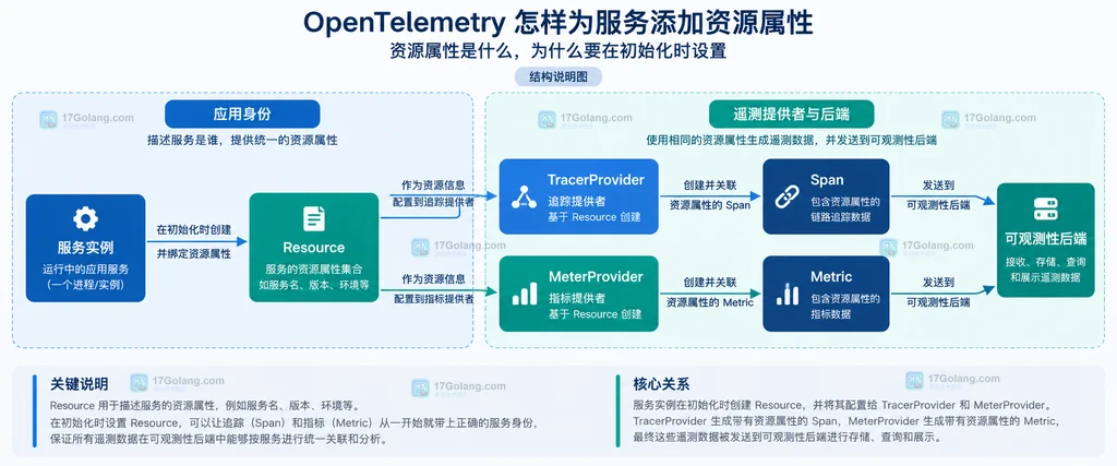 服务实例、Resource、TracerProvider、MetricProvider 与可观测性后端的关系说明图