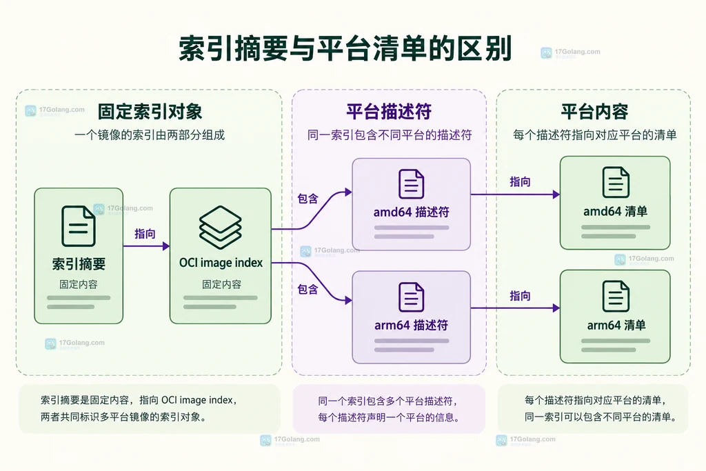 多平台镜像索引与各平台清单的静态关系图