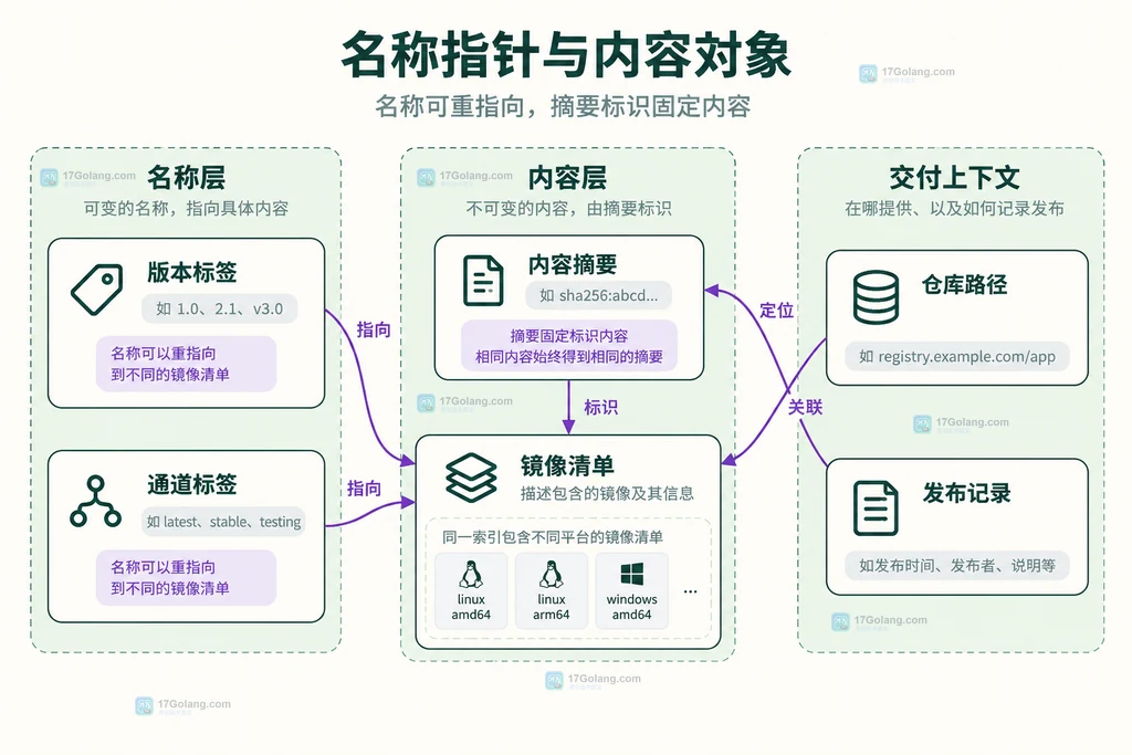 镜像标签与内容摘要的静态引用结构图