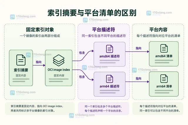OCI 镜像标签和摘要怎样选择部署引用