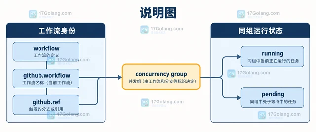 GitHub Actions 怎样为工作流设置并发取消策略