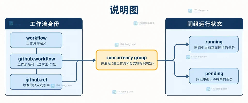 普通分支与 release 分支通过 cancel-in-progress 形成取消或保留策略的边界说明图