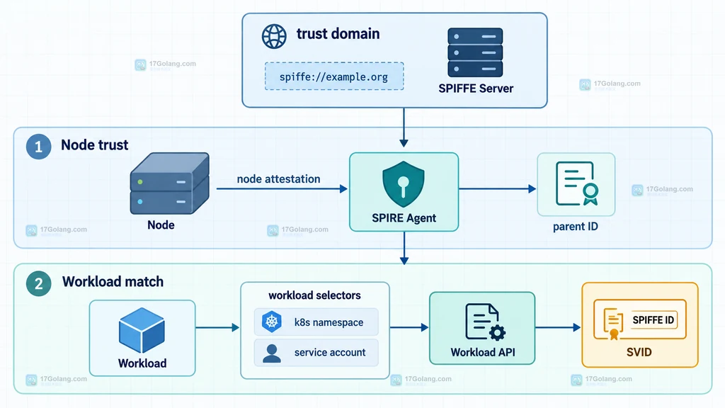 SPIFFE ID 从 trust domain、节点 attestation、Agent parent ID 到 workload selectors 和 SVID 的映射结构说明图
