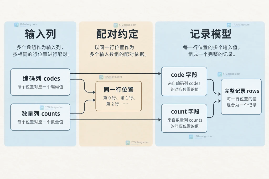 编码列和数量列按位置配对的静态数据结构图
