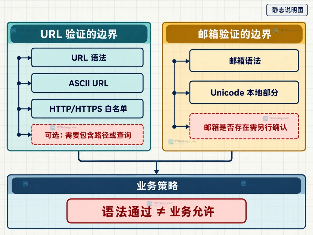 PHP filter_var 将输入分别交给 URL 和邮箱验证器并返回原值或 false 的结构说明图