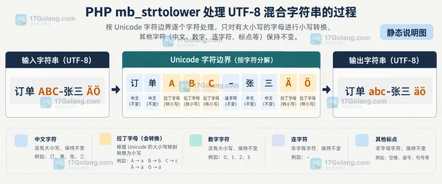 PHP mb_strtolower 怎样正确处理中文与多字节文本