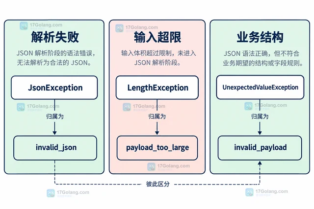 PHP json_decode JSON_THROW_ON_ERROR 怎样统一处理解析失败