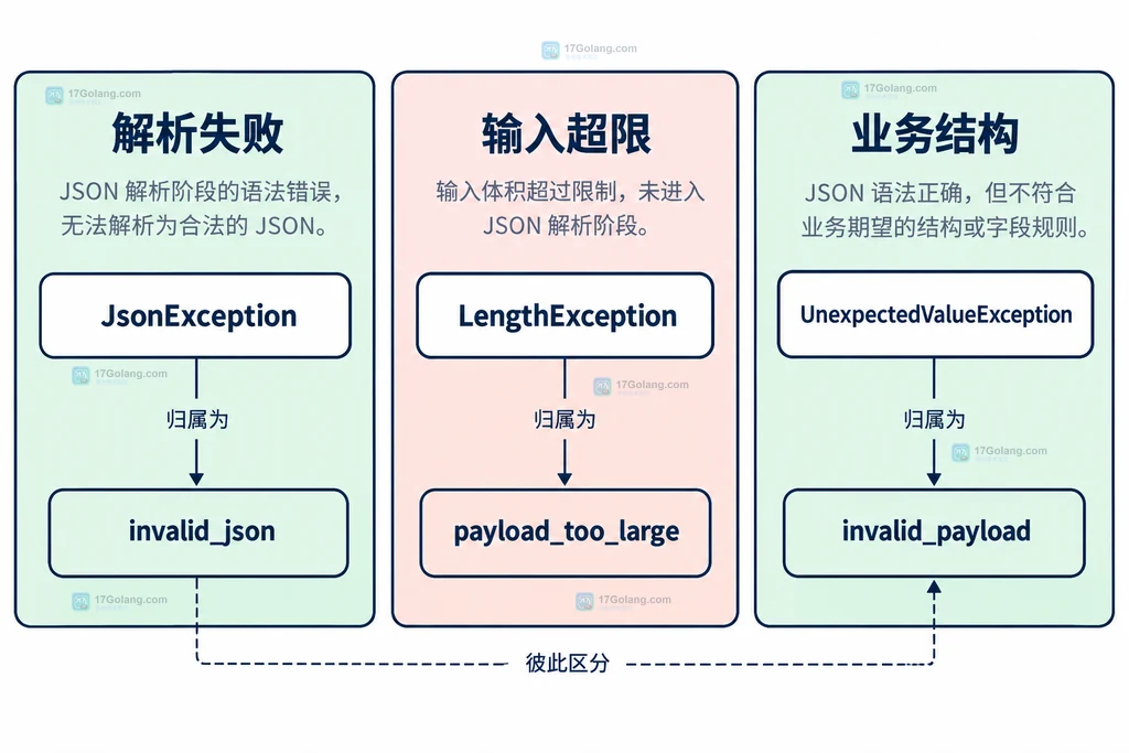 解析异常、输入超限和业务字段错误的静态分类关系图