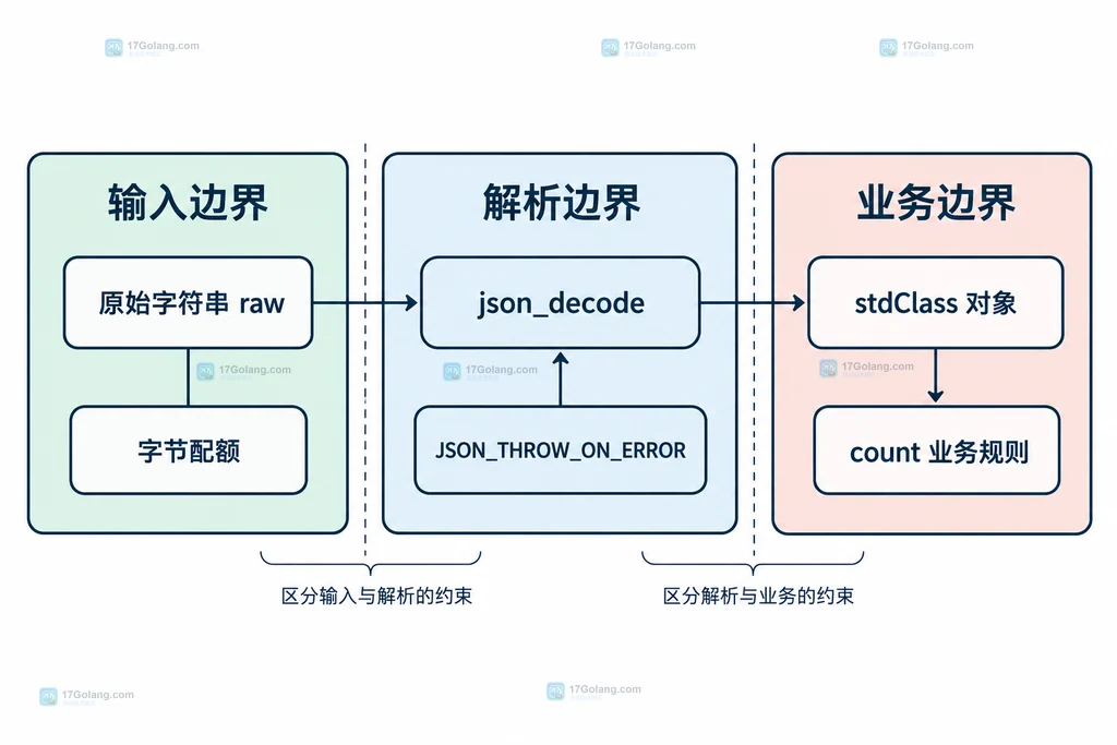 输入配额、JSON 解析及业务对象的静态责任边界图