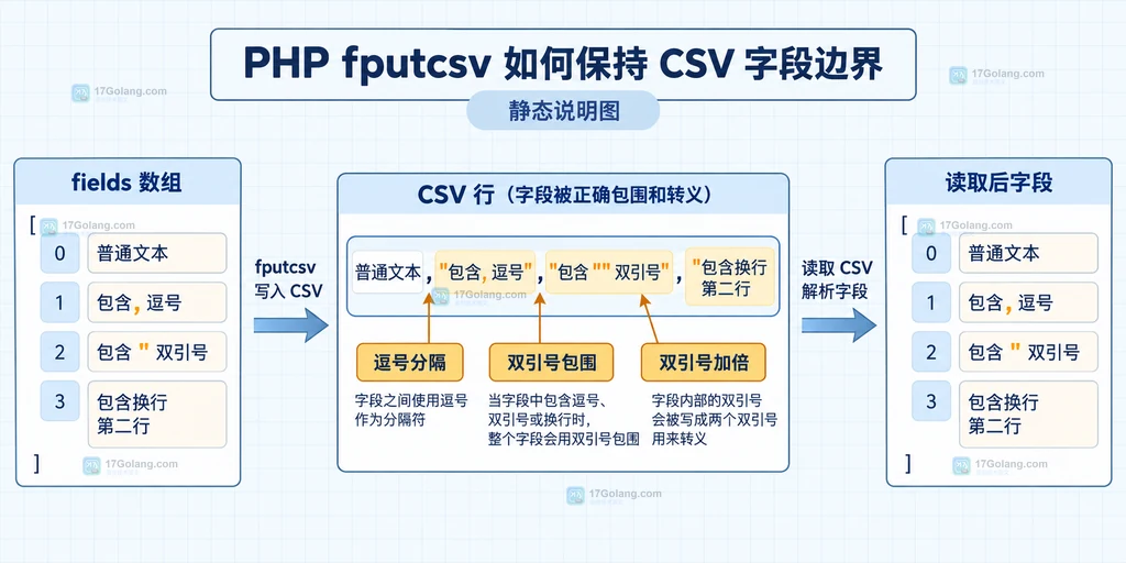 PHP fputcsv 处理逗号和双引号字段边界的静态说明图