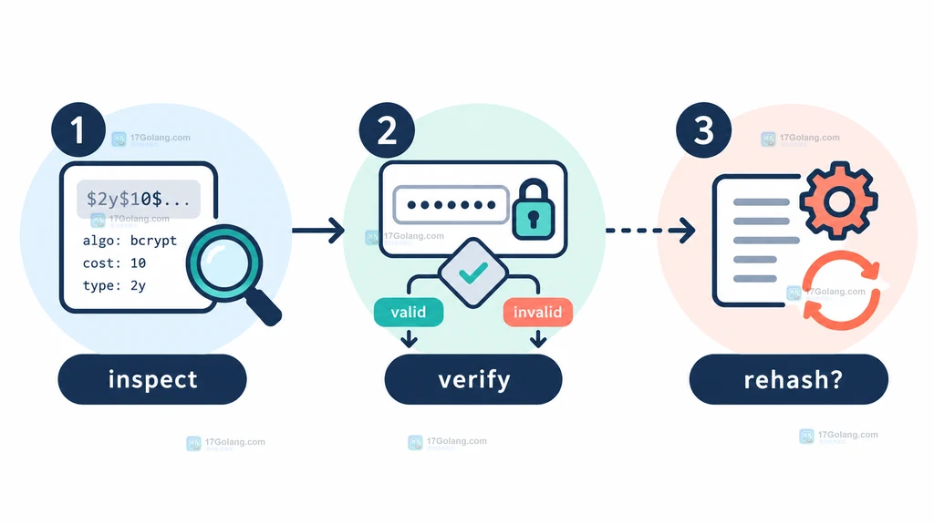 PHP strict mode 区分已有会话 ID 与未知会话 ID 的静态关系说明图