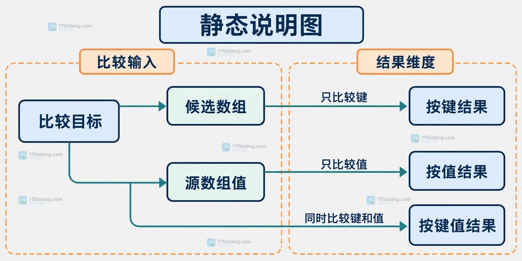 array_intersect_key、array_intersect 与 array_intersect_assoc 比较维度的静态决策结构图