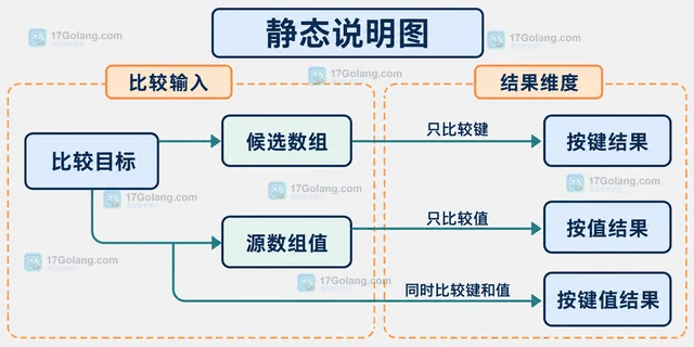 PHP array_intersect_key 怎样按键保留配置字段