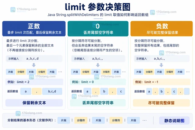 Java String.splitWithDelimiters 怎样保留文本中的分隔符