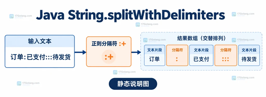 Java splitWithDelimiters 的 limit 正数、零和负数结果决策图