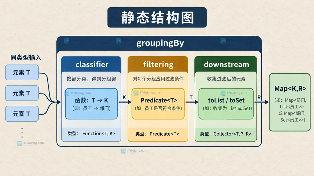 Java groupingBy 与 filtering 下游 Collector 的参数连接结构图
