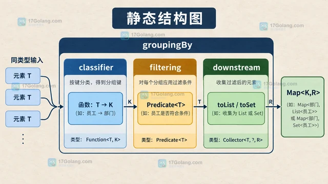 Java Collectors.filtering 怎样在分组收集时过滤值