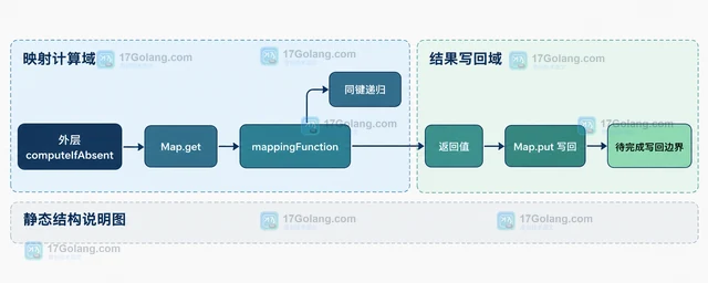 Java Map.computeIfAbsent 为什么不能在映射函数中递归修改