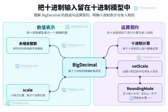 Java BigDecimal 为什么用 double 构造会产生尾数误差