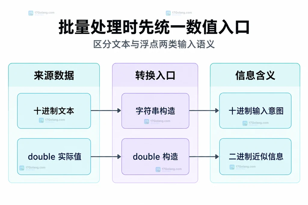 十进制文本和二进制浮点值对应不同构造语义的静态关系图